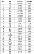 31省份一季度P出炉排名有变 31省份一季度P出炉排名有变